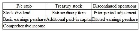 Accounting Terminology The following are 10 technical accounting terms introduced or emphasized in Chapters 11 and 12:     Each of the following statements may (or may not) describe one of these technical terms.or each statement, indicate the term described, or answer None if the statement does not correctly describe any of the terms. a. gain or loss that is unusual in nature and not expected to recur in the foreseeable future. b.he asset represented by shares of capital stock that have not yet been issued. c. distribution of additional shares of stock that reduces retained earnings but causes no change in total stockholders' equity. d.he amount received when stock is sold in excess of par value. e.n adjustment to the beginning balance of retained earnings to correct an error previously made in the measurement of net income. f. statistic expressing a relationship between the current market value of a share of common stock and the underlying earnings per share. g. separate section sometimes included in an income statement as a way to help investors evaluate the profitability of ongoing business activities. h. pro forma figure indicating what earnings per share would have been if all securities convertible into common stock had been converted at the beginning of the current year. i. broadly defined measure of financial performance that includes, but is not limited to, net income.