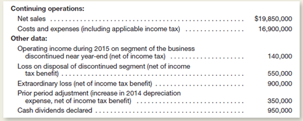 The following data relate to the operations of Slick Software, Inc., during 2015.     Instructions  a.repare a condensed income statement for 2015, including earnings per share figures.lick Software, Inc., had 200,000 shares of $1 par value common stock and 80,000 shares of $6.25, $100 par value preferred stock outstanding throughout the year. b.repare a statement of retained earnings for the year ended December 31, 2015.s originally reported, retained earnings at December 31, 2014, amounted to $7,285,000. c.ompute the amount of cash dividend per share of common stock declared by the board of directors for 2015.ssume no dividends in arrears on the preferred stock. d.ssume that 2016 earnings per share is a single figure and amounts to $8.00.ssume also that there are no changes in outstanding common or preferred stock in 2016.o you consider the $8.00 earnings per share figure in 2016 to be a favorable or unfavorable statistic in comparison with 2015 performance Explain.