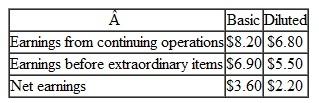 Using Earings Share Statistics For many years New York Studios has produced television shows and operated several FM radio stations.ate in the current year, the radio stations were sold to Times Publishing, Inc.lso during the current year, New York Studios sustained an extraordinary loss when one of its camera trucks caused an accident in an international grand prix auto race.hroughout the current year, the company had 3 million shares of common stock and a large quantity of convertible preferred stock outstanding.arnings per share reported for the current year were as follows:     Instructions  a.riefly explain why New York Studios reports diluted earnings per share amounts as well as basic earnings per share.hat is the purpose of showing investors the diluted figures b.hat was the total dollar amount of the extraordinary loss sustained by New York Studios during the current year c.ssume that the price-earnings ratio shown in the morning newspaper for New York Studios's common stock indicates that the stock is selling at a price equal to 10 times the reported earn­ings per share.hat is the approximate market price of the stock d.ssume that you expect both the revenue and expenses involved in producing television shows to increase by 10 percent during the coming year.hat would you forecast as the company's basic earnings per share for the coming year under each of the following independent assump­tions (Show your computations and explain your reasoning.) 1.one of the convertible preferred stock is converted into common stock during the com­ing year. 2.ll of the convertible preferred stock is converted into common stock at the beginning of the coming year.