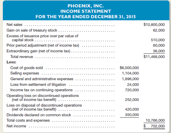 The income statement below was prepared by a new and inexperienced employee in the accounting department of Phoenix, Inc., a business organized as a corporation.     Instructions  a.repare a corrected income statement for the year ended December 31, 2015, using the format illustrated in Exhibit 12-2.nclude at the bottom of your income statement all appropriate earnings-per-share figures.ssume that throughout the year the company had outstanding a weighted average of 180,000 shares of a single class of capital stock. b.repare a statement of retained earnings for 2015.As originally reported, retained earnings at December 31, 2014, amounted to $2,175,000.) c.hat does the $62,000 gain on sale of treasury stock represent How would you report this item in Phoenix's financial statements at December 31, 2015