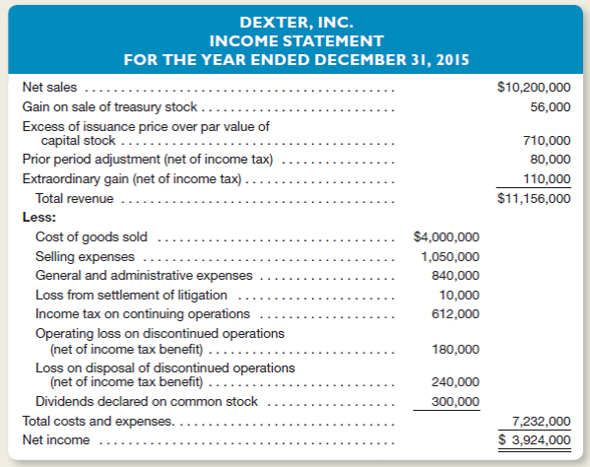 The income statement below was prepared by a new and inexperienced employee in the accounting department of Dexter, Inc., a business organized as a corporation:     Instructions  a.repare a corrected income statement for the year ended December 31, 2015, using the format illustrated in Exhibit 12-2.nclude at the bottom of your income statement all appropriate earnings per share figures.ssume that throughout the year the company had outstanding a weighted average of 500,000 shares of a single class of capital stock. b.repare a statement of retained earnings for 2015.As originally reported, retained earnings at December 31, 2014, amount to $3,200,000.) c.hat does the $56,000 Gain on sale of treasury stock represent How would you report this item in Dexter's financial statements at December 31, 2015