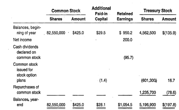 Interpreting a Statement of Stockholders' Equity The following information has been excerpted from the statement of stockholders' equity included in a recent annual report of Thompson Supply Company.Dollar figures are in millions.)     Instructions  Use the information about Thompson Supply to answer the following questions. a.ow many shares of common stock are outstanding at the beginning of the year At the end of the year b.hat was the total common stock dividend declared during the presented year Thompson's annual report disclosed that the common stock dividend during that year was $1.23 per share.pproximately how many shares of common stock were entitled to the $1.23 per share dividend during the year Is this answer compatible with your answers in part a c.he statement presented indicates that common stock was both issued and repurchased during the year, yet the number of common shares shown and the common stock amount (first and second columns) did not change from the beginning to the end of the year.xplain. d.hat was the average price per share Thompson paid to acquire the treasury shares held at the beginning of the year e.as the aggregate issue price of the 601,300 treasury shares issued during the year for stock option plans higher or lower than the cost Thompson paid to acquire those treasury shares (Hint: Analyze the impact on Additional Paid-in Capital.) f.hat was the average purchase price, per share paid by Thompson to acquire treasury shares during the current year!  g.n its annual report, Thompson disclosed that the (weighted) average number of common sharps outstanding during the year was 77,500,000.n part a above, you determined the num­ber of common shares outstanding as of the end of the year.hich figure is used in computing earnings per share Which is used in computing book value per share