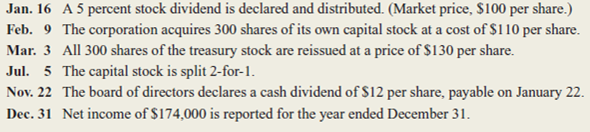 At the beginning of the year, Sunstone, Inc., has total stockholders' equity of $1,200,000 and 20,000 outstanding shares of a single class of capital stock.uring the year, the corporation completes the following transactions affecting its stockholders' equity accounts:     Instructions  Compute the amount of total stockholders' equity, the number of shares of capital stock outstanding, and the book value per share following each successive transaction.rganize your solution as a three-column schedule with these separate column headings: (1) Total Stockholders' Equity, (2) Number of Shares Outstanding, and (3) Book Value per Share.