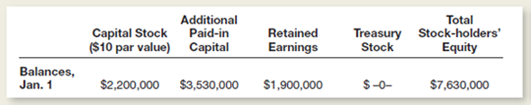 A summary of the transactions affecting the stockholders' equity of Riverton Corporation during the current year follows:     Note: Parentheses () indicate a reduction in stockholders' equity Instructions a.repare a statement of stockholders' equity for the year.se these column headings and beginning balances.Notice that all additional paid-in capital accounts are combined into a single column.)     b.hat was the overall effect on total stockholders' equity of the 5 percent stock dividend of 11,500 shares What was the overall effect on total stockholders' equity of the cash dividends declared Do these two events have the same impact on stockholders' equity Why or why not