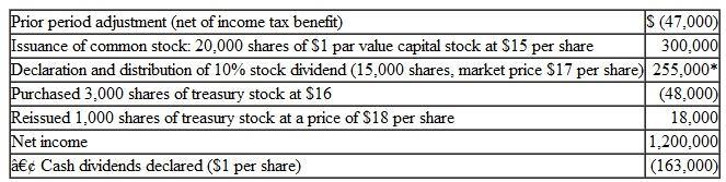 Preparing a Statement of Stockholders' Equity The following is a summary of the transactions affecting the stockholders' equity of Dry Wall, Inc., during the current year:     Note: Parentheses ( ) indicate a reduction in stockholders' equity.sterisk * indicates no change in total shareholders' equity. Instructions  a.repare a statement of stockholders' equity for the year.se the column headings and begin­ning balances shown below.Notice that all additional paid-in capital accounts are combined into a single column.)     b.hat was the Overall effect on total stockholders' equity of the 10 percent stock dividend of 15,000 shares What was the overall effect on total stockholders' equity of the cash divi­dends declared Do these two events have the same impact on stockholders' equity Why or why not