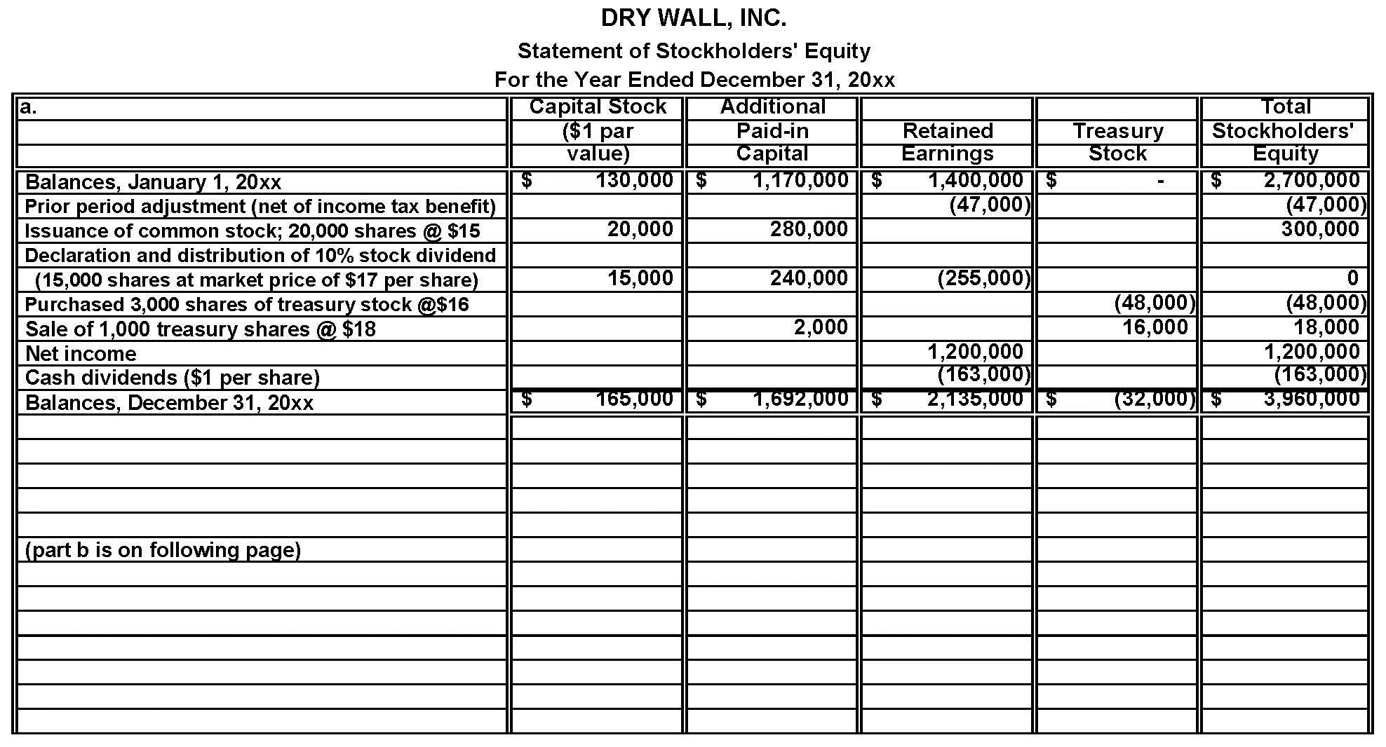Preparing a Statement of Stockholders' Equity The following is a summary of the transactions affecting the stockholders' equity of Dry Wall, Inc., during the current year:     Note: Parentheses ( ) indicate a reduction in stockholders' equity.sterisk * indicates no change in total shareholders' equity. Instructions  a.repare a statement of stockholders' equity for the year.se the column headings and begin­ning balances shown below.Notice that all additional paid-in capital accounts are combined into a single column.)     b.hat was the Overall effect on total stockholders' equity of the 10 percent stock dividend of 15,000 shares What was the overall effect on total stockholders' equity of the cash divi­dends declared Do these two events have the same impact on stockholders' equity Why or why not