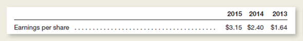 The 2015 annual report of Software City, Inc., included the following comparative summary of earnings per share over the last three years:     In 2016, Software City, Inc., declared and distributed a 100 percent stock dividend.ollowing this stock dividend, the company reported earnings per share of $1.88 for 2016. a.repare a three-year schedule similar to the one above, but compare earnings per share during the years 2016, 2015, and 2014.Hint: All per-share amounts in your schedule should be based on the number of shares outstanding after the stock dividend.) b.n preparing your schedule, which figure (or figures) did you have to restate Why Explain the logic behind your computation.