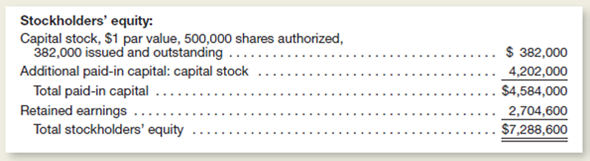At the beginning of 2015, Thompson Service, Inc., showed the following amounts in the stockholders' equity section of its balance sheet:     The transactions relating to stockholders' equity during the year are as follows:     Instructions  a.repare in general journal form the entries to record the above transactions. b.repare the stockholders' equity section of the balance sheet at December 31, 2015.se the format illustrated in Exhibit 12-6.nclude a supporting schedule showing your computation of retained earnings at that date. c.ompute the maximum cash dividend per share that legally could be declared at December 31, 2015, without impairing the paid-in capital of Thompson Service.Hint: The availability of retained earnings for dividends is restricted by the cost of treasury stock owned.)