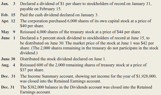At the beginning of 2015, Thompson Service, Inc., showed the following amounts in the stockholders' equity section of its balance sheet:     The transactions relating to stockholders' equity during the year are as follows:     Instructions  a.repare in general journal form the entries to record the above transactions. b.repare the stockholders' equity section of the balance sheet at December 31, 2015.se the format illustrated in Exhibit 12-6.nclude a supporting schedule showing your computation of retained earnings at that date. c.ompute the maximum cash dividend per share that legally could be declared at December 31, 2015, without impairing the paid-in capital of Thompson Service.Hint: The availability of retained earnings for dividends is restricted by the cost of treasury stock owned.)