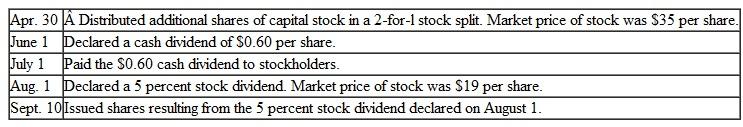 Cash Dividends, Stock Dividends, and Stock Splits HiTech Manufacturing Company has 1,000,000 shares of $1 par value capital stock outstanding on January 1.he following equity transactions occurred during the current year:     a.repare journal entries to record the above transactions. b.ompute the number of shares of capital stock outstanding at year-end. c.hat is the par value per share of HiTech Manufacturing stock at the end of the year d.etermine the effect of each of the following on total stockholders' equity: stock split, decla­ration and payment of a cash dividend, declaration and distribution of a stock dividend.Your answers should be either increase, decrease, or no effect.)