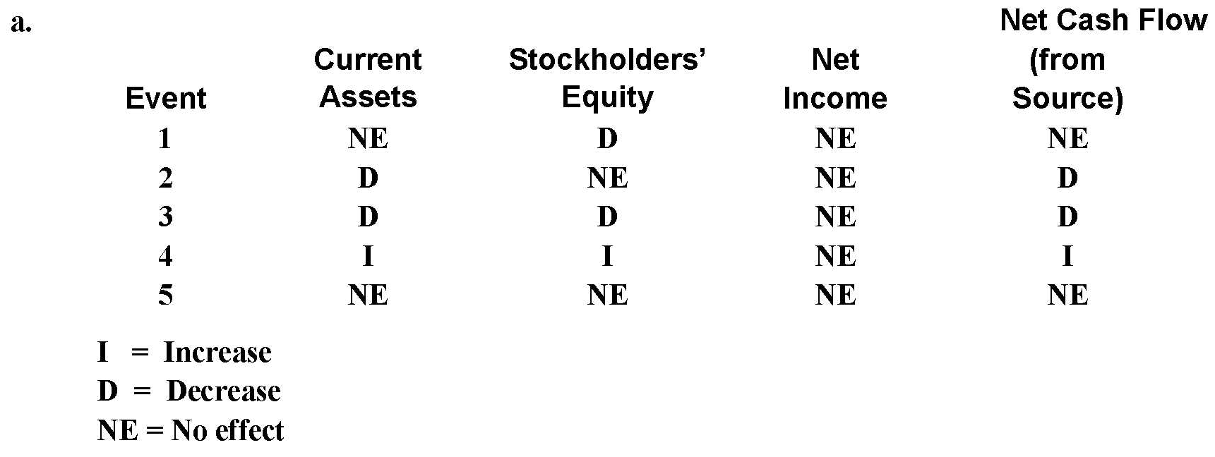 Effects of Transactions     Tech Process, Inc., manufactures a variety of computer peripherals, such as tape drives and printers.isted below are five events that occurred during the current year. 1.eclared a $1.00 per share cash dividend. 2.aid the cash dividend. 3.urchased 1,000 shares of treasury stock for $20.00 per share. 4.eissued 500 shares of the treasury stock at a price of $ 18.00 per share. 5.eclared a 15 percent stock dividend. Instructions  a.ndicate the effects of each of these events on the financial measurements listed in the four columnar headings listed below.se the.ollowing code letters: I for increase, D for decrease, and NE for no effectNet Cash Flow (from any source)     b.or each event, explain the reasoning behind your answers.e prepared to explain this reasoning in class.