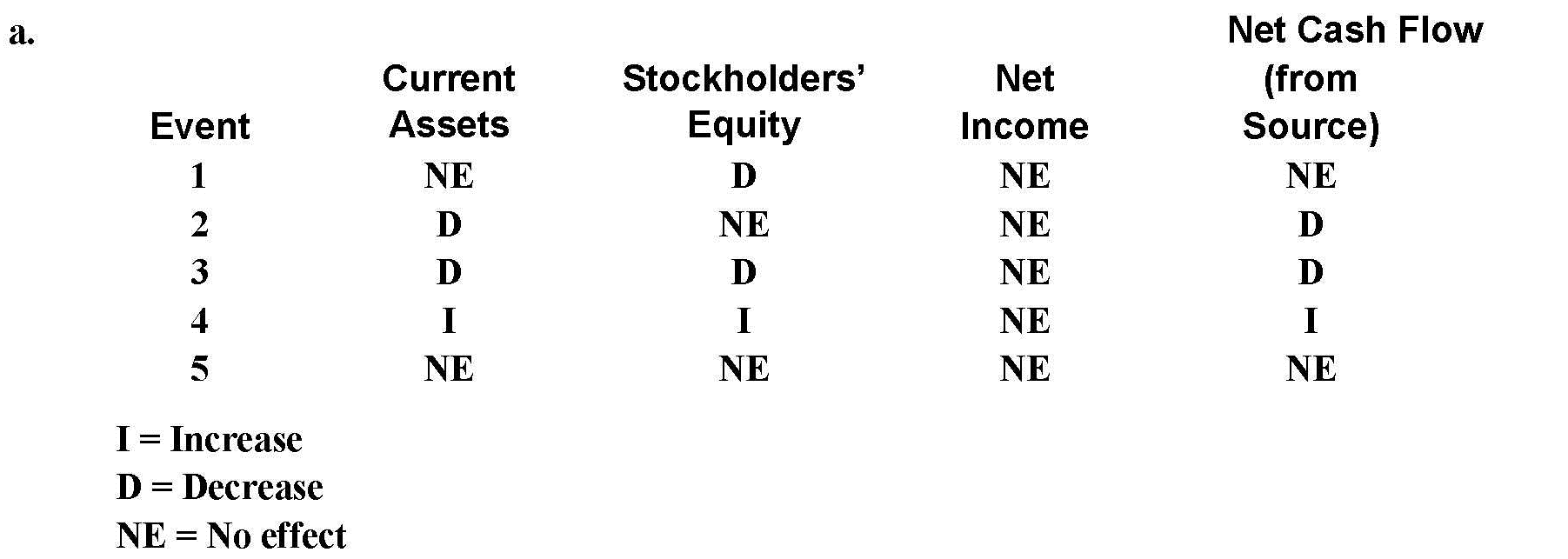 Effects of Transcations Hot Water, Inc., manufactures a variety of dry cleaning equipment.isted below are five events that occurred during the current year: 1.eclared a $5 per share cash dividend. 2.aid the cash dividend. 3.urchased 1,000 shares of treasury stock for $37'per share. 4.eissued 600 shares of the treasury stock at a price of $36 per share. 5.eclared a 5 percent stock dividend. Instructions  a.ndicate the effects of each of these events on the financial measurements listed in the four column headings listed below.se the following code letters: I for increase, D for decrease, and NE for no effect     c.or each event, explain the reasoning behind your answers.e prepared to explain this reason­ing in class.