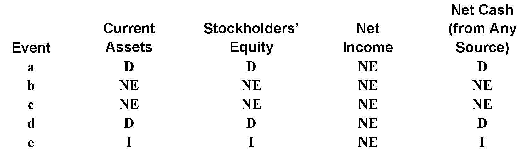 Reporting the Effects of Transactions Five events pertaining to Lubbock Manufacturing Co.re described below. a.eclared and paid a cash dividend. b.ssued a 10 percent stock dividend. c.ssued a 2-for-l stock split. d.urchased treasury stock. e.eissued the treasury stock at a price greater than the purchase price. Indicate the immediate effects of the events on the financial measurements in the four columnar headings listed below.se the code letters I for increase, D for decrease, and NE for no effect.   