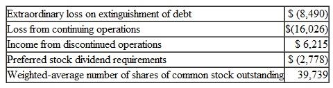 Format of an Income Statement; EPS The following information is excerpted from the financial statements in a recent annual report of Esper Corporation.Dollar figures and shares of stock are in thousands.)     Instructions  a.earrange the items to present in good form the last portion of the income statement for Esper Corporation, beginning with Loss from continuing operations. b.alculate the amount of net loss per share for the period.Do not calculate per-share amounts for subtotals, such as income from continuing operations, loss before extraordinary items, etc.ou are required to compute only a single earnings per share amount.)