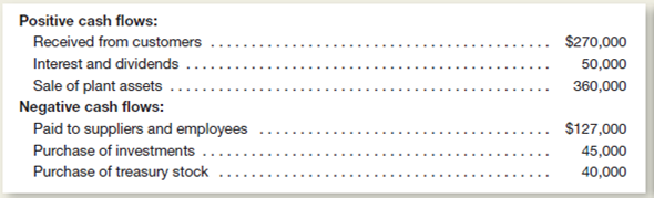Presley , Inc., had the following positive and negative cash flows during the current year:     Determine the amount of cash provided by or used for operating activities by the direct method.