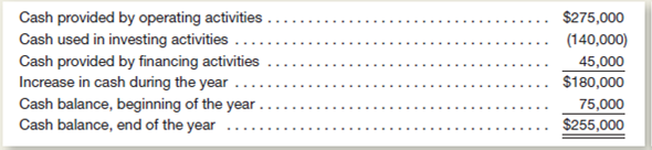 Wallace Company's statement of cash flows for the current year is summarized as follows:     a.riefly explain what is included in each of the first three categories listed (i.e., the cash from operating, investing, and financing activities categories). b.n the basis of the limited information presented above, describe the company's change in cash position during the year and your interpretation of the strength of the company's current (end-of-year) cash position.