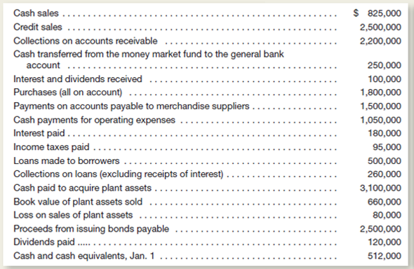 The accounting staff of Lambert Company has assembled the following information for the year ended December 31, 2015:     Instructions  Prepare a statement of cash flows in the format illustrated in Exhibit 13-1.lace brackets around amounts representing cash outflows.se the direct method of reporting cash flows from operating activities. Some of the items above will be listed in your statement without change.owever, you will have to combine certain given information to compute the amounts of (1) collections from customers, (2) cash paid to suppliers and employees, and (3) proceeds from sales of plant assets.Hint: Not every item listed is used in preparing a statement of cash flows.)