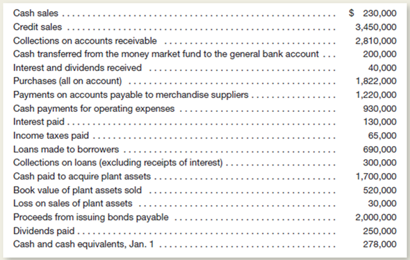 The accounting staff of Welch Company has assembled the following information for the year ended December 31, 2015:     Instructions  Prepare a statement of cash flows in the format illustrated in Exhibit 13-1.lace brackets around amounts representing cash outflows.se the direct method of reporting cash flows from operating activities. Some of the items above will be listed in your statement without change.owever, you will have to combine certain given information to compute the amounts of (1) collections from customers, (2) cash paid to suppliers and employees, and (3) proceeds from sales of plant assets.Hint: Not every item listed above is used in preparing a statement of cash flows.)