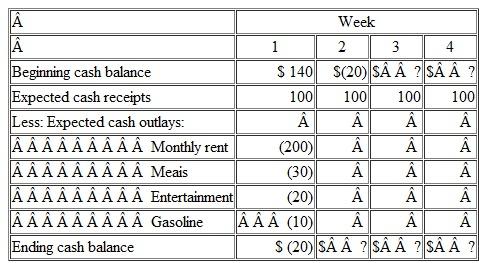 Cash Budgeting for You as a Student Individuals generally do not prepare statements of cash flows concerning their personal activities.ut they do engage in cash budgeting-if not on paper, then at least in their heads. Assume it is December 29-a Monday.hile you are in school, you share a small apartment with another student and work part-time, both near your school to minimize expenses.n two days your rent for January, $200, will be due.ou now have $140 in the bank; every Friday you receive a paycheck for $100.ou probably see the problem.nd it probably doesn't look too serious; you can find a way to deal with it.hat's what budgeting is all about. Let's take this example a step further.n addition to the facts given above, your weekly cash payments include meals, $30; entertainment, $20; and gasoline, $10. Instructions  a.sing the following cash budget, compute your cash balance a; the end of weeks 2, 3, and 4.     b.valuate your financial situation.