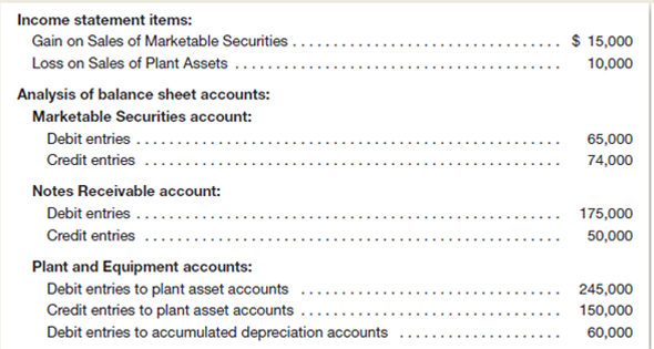 An analysis of the income statement and the balance sheet accounts of Mary's Fashions at December 31, 2015, provides the following information:     Additional Information  1.xcept as noted in 4, payments and proceeds relating to investing transactions were made in cash. 2.he marketable securities are not cash equivalents. 3.ll notes receivable relate to cash loans made to borrowers, not to receivables from customers. 4.urchases of new equipment during the year ($245,000) were financed by paying $85,000 in cash and issuing a long-term note payable for $160,000. 5.ebits to the accumulated depreciation accounts are made whenever depreciable plant assets are retired.he book value of plant assets retired during the year was $90,000 ($150,000 $60,000). Instructions  a.repare the investing activities section of a statement of cash flows.how supporting computations for the amounts of (1) proceeds from sales and marketable securities and (2) proceeds from sales from plant assets.lace brackets around numbers representing cash outflows. b.repare the supporting schedule that should accompany the statement of cash flows in order to disclose the noncash aspects of the company's investing and financing activities. c.ssume that Mary's Fashions's management expects approximately the same amount of cash to be used for investing activities next year.n general terms, explain how the company might generate cash for this purpose.