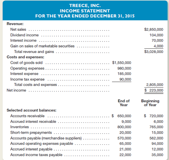 The following income statement and selected balance sheet account data are available for Treece, Inc., at December 31, 2015:     Additional Information  1.ividend revenue is recognized on the cash basis.ll other income statement amounts are recognized on the accrual basis. 2.perating expenses include depreciation expense of $115,000. Instructions  a.repare a partial statement of cash flows, including only the operating activities section of the statement and using the direct method.lace brackets around numbers representing cash payments.how supporting computations for the following: 1.ash received from customers. 2.nterest and dividends received. 3.ash paid to suppliers and employees. 4.nterest paid. 5.ncome taxes paid. b.anagement of Treece, Inc., is exploring ways to increase the cash flows from operations.ne way that cash flows could be increased is through more aggressive collection of receivables.ssuming that management has already taken all the steps possible to increase revenue and reduce expenses, describe two other ways that cash flows from operations could be increased.