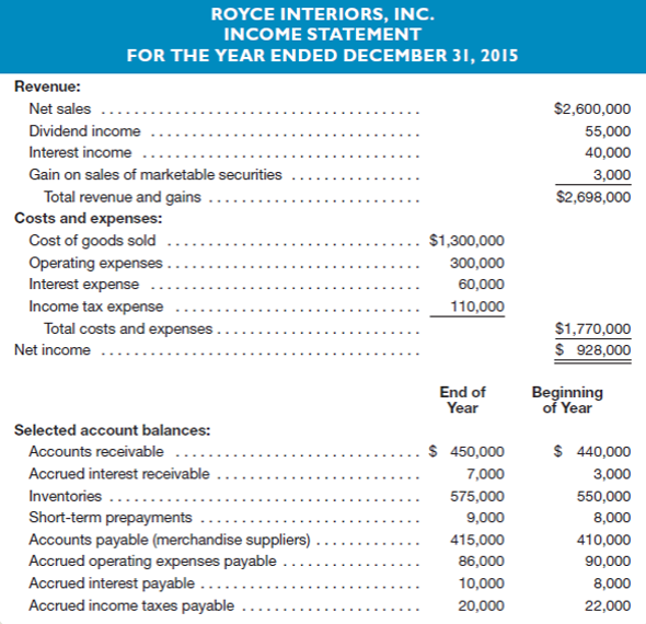 The following income statement and selected balance sheet account data are available for Royce Interiors, Inc., at December 31, 2015:     Additional Information  1.ividend revenue is recognized on the cash basis.ll other income statement amounts are recognized on the accrual basis. 2.perating expenses include depreciation expense of $49,000. Instructions  a.repare a partial statement of cash flows, including only the operating activities section of the statement and using the direct method.lace brackets around numbers representing cash payments.how supporting computations for the following: 1.ash received from customers. 2.nterest and dividends received. 3.ash paid to suppliers and employees. 4.nterest paid. 5.ncome taxes paid. b.anagement of Royce Interiors, Inc., is exploring ways to increase the cash flows from operations.ne way that cash flows could be increased is through more aggressive collection of receivables.ssuming that management has already taken all the steps possible to increase revenue and reduce expenses, describe two other ways that cash flows from operations could be increased.