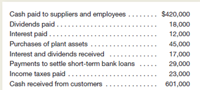 The following is a list of various cash payments and cash receipts:     Based only on the above items, net cash flows from operating activities are: a.138,000 b.91,000 c.120,000 d.163,000