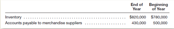 The general ledger of AXM, Inc., provides the following information relating to purchases of merchandise:     The company's cost of goods sold during the year was $2,882,000.ompute the amount of cash payments made during the year to suppliers of merchandise.