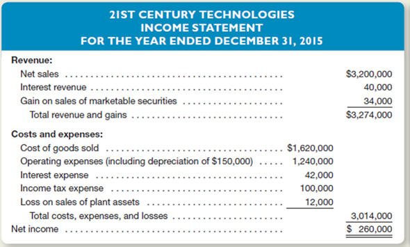 You are the controller for 21st Century Technologies.our staff has prepared an income statement for the current year and has developed the following additional information by analyzing changes in the company's balance sheet accounts.     Additional Information  1.ccounts receivable increased by $60,000. 2.ccrued interest receivable decreased by $2,000. 3.nventory decreased by $60,000, and accounts payable to suppliers of merchandise decreased by $16,000. 4.hort-term prepayments of operating expenses increased by $6,000, and accrued liabilities for operating expenses decreased by $8,000. 5.he liability for accrued interest payable increased by $4,000 during the year. 6.he liability for accrued income taxes payable decreased by $14,000 during the year. 7.he following schedule summarizes the total debit and credit entries during the year in other balance sheet accounts:     8.he $36,000 in credit entries to the Plant Assets account is net of any debits to Accumulated Depreciation when plant assets were retired.hus, the $36,000 in credit entries represents the book value of all plant assets sold or retired during the year. 9.he $120,000 debit to Retained Earnings represents dividends declared and paid during the year.he $260,000 credit entry represents the net income shown in the income statement. 10.ll investing and financing activities were cash transactions. 11.ash and cash equivalents amounted to $244,000 at the beginning of the year and to $164,000 at year-end. Instructions  a.repare a statement of cash flows for the current year.se the direct method of reporting cash flows from operating activities.lace brackets around dollar amounts representing cash outflows.how separately your computations of the following amounts: 1.ash received from customers. 2.nterest received. 3.ash paid to suppliers and employees. 4.nterest paid. 5.ncome taxes paid. 6.roceeds from sales of marketable securities. 7.roceeds from sales of plant assets. 8.roceeds from issuing capital stock. b.xplain the primary reason why: 1.he amount of cash provided by operating activities was substantially greater than the company's net income. 2.here was a net decrease in cash over the year, despite the substantial amount of cash provided by operating activities. c.s 21st Century's controller, you think that through more efficient cash management, the company could have held the increase in accounts receivable for the year to $10,000, without affecting net income.xplain how holding down the growth in receivables affects cash.ompute the effect that limiting the growth in receivables to $10,000 would have had on the company's net increase or decrease in cash (and cash equivalents) for the year.
