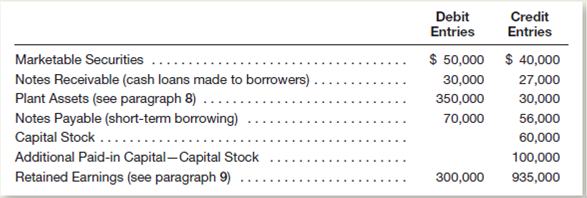 You are the controller for Foxboro Technologies.our staff has prepared an income statement for the current year and has developed the following additional information by analyzing changes in the company's balance sheet accounts.     Additional Information  1.ccounts receivable increased by $60,000. 2.ccrued interest receivable decreased by $5,000. 3.nventory decreased by $30,000, and accounts payable to suppliers of merchandise decreased by $22,000. 4.hort-term prepayments of operating expenses increased by $8,000, and accrued liabilities for operating expenses decreased by $9,000. 5.he liability for accrued interest payable increased by $4,000 during the year. 6.he liability for accrued income taxes payable decreased by $10,000 during the year. 7.he following schedule summarizes the total debit and credit entries during the year in other balance sheet accounts:     8.he $30,000 in credit entries to the Plant Assets account is net of any debits to Accumulated Depreciation when plant assets were retired.hus the $30,000 in credit entries represents the book value of all plant assets sold or retired during the year. 9.he $300,000 debit to Retained Earnings represents dividends declared and paid during the year.he $935,000 credit entry represents the net income shown in the income statement. 10.ll investing and financing activities were cash transactions. 11.ash and cash equivalents amount to $20,000 at the beginning of the year and to $473,000 at year-end. Instructions  a.repare a statement of cash flows for the current year.se the direct method of reporting cash flows from operating activities.lace brackets around dollar amounts representing cash outflows.how separately your computations of the following amounts: 1.ash received from customers. 2.nterest received. 3.ash paid to suppliers and employees 4.nterest paid. 5.ncome taxes paid 6.roceeds from sales of marketable securities. 7.roceeds from sales of plant assets. 8.roceeds from issuing capital stock b.xplain why cash paid to suppliers is so much higher than cost of goods sold. c.oes the fact that Foxboro's cash flows from both investing and financing activities are negative indicate that the company is in a weak cash position