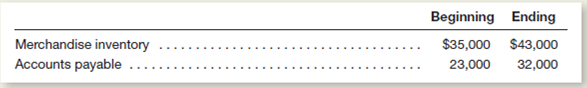 Spinx, Inc., reported cost of goods sold of $100,800 during the current year.ollowing are the beginning and ending balances of merchandise inventory and accounts payable for the year:     Determine the amount of cash payments for purchases during the year.