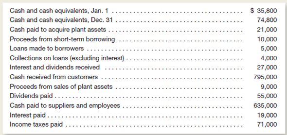 The accounting staff of Wyoming Outfitters, Inc., has assembled the following information for the year ended December 31, 2015:     Using this information, prepare a statement of cash flows.nclude a proper heading for the financial statement, and classify the given information into the categories of operating activities, investing activities, and financing activities.etermine net cash flows from operating activities by the direct method.lace brackets around the dollar amounts of all cash disbursements.
