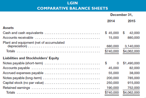 LGIN was founded in 2014 to apply a new technology for the Internet.he company earned a profit of $190,000 in 2014, its first year of operations.anagement expects both sales and net income to more than double in each of the next four years.omparative balance sheets at the end of 2014 and 2015, the company's first two years of operations, appear below.Notice that the balances at the end of the current year appear in the right-hand column.)     Additional Information  The following information regarding the company's operations in 2015 is available in either the company's income statement or its accounting records: 1.et income for the year was $562,000.he company has never paid a dividend. 2.epreciation for the year amounted to $125,000. 3.uring the year the company purchased plant assets costing $2,585,000, for which it paid $2,000,000 in cash and financed $585,000 by issuing a long-term note payable.Much of the cash used in these purchases was provided by short-term borrowing, as described below.) 4.n 2015, LGIN borrowed $1,490,000 against a $4.5 million line of credit with a local bank.n its balance sheet, the resulting obligations are reported as notes payable (short-term). 5.dditional shares of capital stock (no par value) were issued to investors for $665,000 cash. Instructions  a.repare a formal statement of cash flows for 2015, including a supplementary schedule of noncash investing and financing activities.Follow the format illustrated in Exhibit 13-8.ash provided by operating activities is to be presented by the indirect method. b.riefly explain how operating activities can be a net use of cash when the company is operating so profitably. c.ecause of the expected rapid growth, management forecasts that operating activities will include an even greater use of cash in the year 2016 than in 2015.f this forecast is correct, does LGIN appear to be heading toward insolvency Explain.