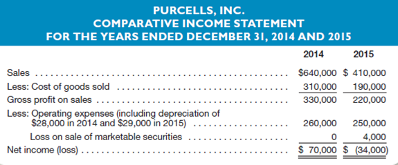 Purcells, Inc., sells a single product (Pulsa) exclusively through newspaper advertising.he comparative income statements and balance sheets are for the past two years.         Additional Information  The following information regarding the company's operations in 2015 is available from the company's accounting records: 1.arly in the year the company declared and paid a $4,000 cash dividend. 2.uring the year marketable securities costing $15,000 were sold for $11,000 cash, resulting in a $4,000 nonoperating loss. 3.he company purchased plant assets for $20,000, paying $8,000 in cash and issuing a note payable for the $12,000 balance. 4.uring the year the company repaid a $10,000 note payable, but incurred an additional $12,000 in long-term debt as described in 3, above. 5.he owners invested $35,000 cash in the business as a condition of the new loans described in paragraphs 3 and 4, above. Instructions  a.repare a worksheet for a statement of cash flows, following the example shown in Exhibit 13-7. b.repare a formal statement of cash flows for 2011, including a supplementary schedule of noncash investing and financing activities.Use the format illustrated in Exhibit 13-8.ash provided by operating activities is to be presented by the indirect method. c.xplain how Purcells, Inc., achieved positive cash flows from operating activities, despite incurring a net loss for the year. d.oes the company's financial position appear to be improving or deteriorating Explain. e.oes Purcells, Inc., appear to be a company whose operations are growing or contracting Explain. f.ssume that management agrees with your conclusions in parts c, d, and e.hat decisions should be made and what actions (if any) should be taken Explain.