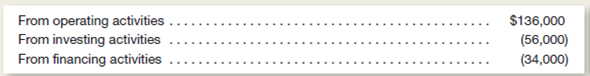 Maines, Inc., had a cash balance at the beginning of the year of $72,000.uring the year, the following cash flows occurred:     Prepare an abbreviated statement of cash flows, including a reconciliation of the beginning and ending cash balances for the year.