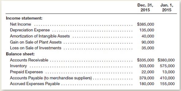 The following data are taken from the income statement and balance sheet of Freeman Machinery, Inc.:     Using this information, prepare a partial statement of cash flows for the year ended December 31, 2015, showing the computation of net cash flows from operating activities by the indirect method.