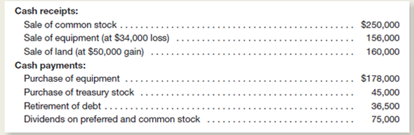 Sorensen Company provides the following information related to its investing and financing activities for the current year:     a.alculate the net amount of cash provided by or used for investing activities for the year. b.hat impact, if any, do the following facts have on your calculation ( 1 ) Equipment was sold at a $34,000 loss, and ( 2 ) land was sold at a $50,000 gain. c.riefly explain your decision to exclude any of the items listed above if they were not included in your calculation in part a.
