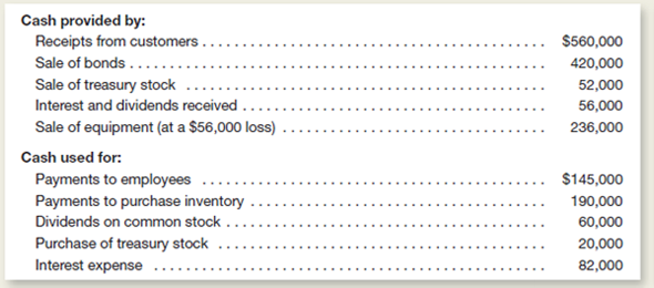 Shepherd Industries had the following cash flows by major categories during the current year:     a.alculate the net amount of cash provided by or used for financing activities for the year. b.riefly justify why you excluded any of the above items in your calculation in part a. c.riefly explain your treatment of interest expense in your calculation in part a.