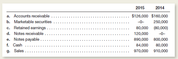 Selected information taken from the financial statements of Wiley Company for two successive years follows.ou are to compute the percentage change from 2014 to 2015 whenever possible.ound all calculations to the nearest whole percentage.   