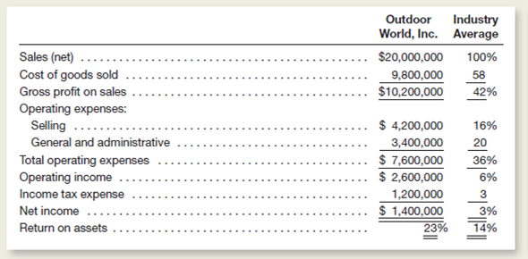 Outdoor World, Inc., manufactures camping equipment.hown below for the current year are the income statement for the company and a common size summary for the industry in which the company operates.Notice that the percentages in the right-hand column are not for Outdoor World, Inc., but are average percentages for the industry.)     Instructions  a.repare a two-column common size income statement.he first column should show for Outdoor World, Inc., all items expressed as a percentage of net sales.he second column should show the equivalent industry average for the data given in the problem.he purpose of this common size statement is to compare the operating results of Outdoor World, Inc., with the average for the industry. b.omment specifically on differences between Outdoor World, Inc., and the industry average with respect to gross profit on sales, selling expenses, general and administrative expenses, operating income, net income, and return on assets.uggest possible reasons for the more important disparities.