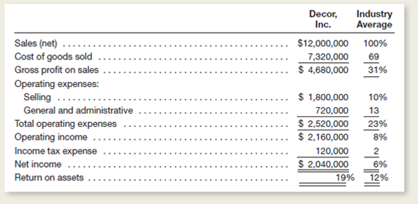 Decor, Inc., manufactures bathroom equipment.hown below for the current year are the income statements for the company and a common size summary for the industry in which the company operates.Notice that the percentages in the right-hand column are not for Decor, Inc., but are average percentages for the industry.)     Instructions  a.repare a two-column common size income statement for Decor, Inc.he first column should show for Decor, Inc., all items expressed as a percentage of net sales.he second column should show the equivalent industry average for the data given in the problem.he purpose of this common size statement is to compare the operating results of Decor, Inc., with the average for the industry.Round to the nearest percent.) b.omment specifically on differences between Decor, Inc., and the industry average with respect to gross profit on sales, selling expenses, general and administrative expenses, operating income, net income, and return on assets.uggest possible reasons for the more important disparities.