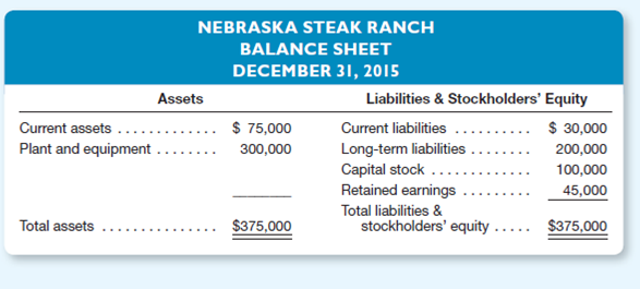 You are a loan officer with Third Nebraska Bank.oe West owns two successful restaurants, each of which has applied to your bank for a $250,000 one-year loan for the purpose of opening a second location.ondensed balance sheets for the two business entities are shown below.         Both restaurants are popular and have been successful over the past several years.ebraska Steak Ranch has been slightly more profitable, but the operating results for the two businesses have been quite similar.ou think that either restaurant's second location should be successful.n the other hand, you know that restaurants are a faddish type of business and that their popularity and profitability can change very quickly. Joe West is one of the wealthiest people in Nebraska.e made a fortune-estimated at more than $2 billion-as the founder of Micro Time, a highly successful manufacturer of computer software.est now is retired and spends most of his time at Second Life, his 50,000-acre cattle ranch.oth of his restaurants are run by experienced professional managers. Instructions  a.ompute the current ratio and working capital of each business entity. b.n the basis of the information provided in this case, which of these businesses do you consider to be the better credit risk Explain fully. c.hat simple measure might you insist upon that would make the other business as good a credit risk as the one you identified in part b Explain.