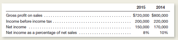 The following information was developed from the financial statements of Free Time, Inc.t the beginning of 2015, the company's former supplier went bankrupt, and the company began buying merchandise from another supplier.     Instructions  a.ompute the net sales for each year. b.ompute the cost of goods sold in dollars and as a percentage of net sales for each year. c.ompute operating expenses in dollars and as a percentage of net sales for each year.Income taxes expense is not an operating expense.) d.repare a condensed comparative income statement for 2014 and 2015.nclude the following items: net sales, cost of goods sold, gross profit, operating expenses, income before income tax, income tax expense, and net income.mit earnings per share statistics. e.dentify the significant favorable and unfavorable trends in the performance of Free Time, Inc.omment on any unusual changes.