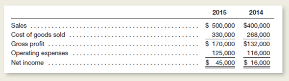 Prepare common size income statements for Price Company, a sole proprietorship, for the two years shown below by converting the dollar amounts into percentages.or each year, sales will appear as 100 percent and other items will be expressed as a percentage of sales.Income taxes are not involved as the business is not incorporated.) Comment on whether the changes from 2014 to 2015 are favorable or unfavorable.   