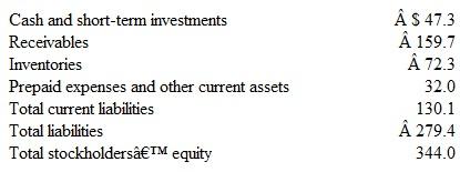 Measures of Liquidity Roy's Toys is a manufacturer of toys and children's products.he following are selected items appearing in a recent balance sheet (dollar amounts are in millions):     a. Using the information above, compute the amounts of Roy's Toys ( 1 ) quick assets and ( 2 ) total current assets. b. Compute for Roy's Toys the ( 1 ) quick ratio, ( 2 ) current ratio, and ( 3 ) dollar amount of working capital.Round ratios to one decimal place.) c. Discuss whether Roy's Toys appears liquid from the viewpoint of a short-term creditor.