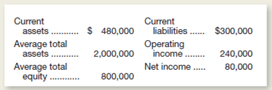The following information is available from the annual report of Frixell, Inc.:     Which of the following statements are correct (More than one statement may be correct.) a.he return on equity exceeds the return on assets. b.he current ratio is 0.625 to 1. c.orking capital is $1,200,000. d.one of the above answers is correct.