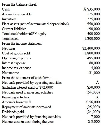 Financial Statement Analysis Shown below are selected data from the financial statements of Hamilton Stores, a retail lighting store.     Instructions  a.xplain how the interest expense shown in the income statement could be $80,000, when the interest payment appearing in the statement of cash flows is only $72,000. b.ompute the following (round to one decimal place): 1.urrent ratio Working capital 2.uick ratio 3.orking capital 4.ebt ratio c.omment on these measurements and evaluate Hamilton's short-term debt-paying ability. d.ompute the following ratios (assume that the year-end amounts of total assets and total stockholders' equity also represent the average amounts throughout the year): 1.eturn on assets 2.eturn on equity e.omment on the company's performance under these measurements.xplain why the return on assets and return on equity are so different. f.iscuss ( 1 )the apparent safety of long-term creditors' claims and ( 2 ) the prospects for Hamilton Stores continuing its dividend payments at the present level.