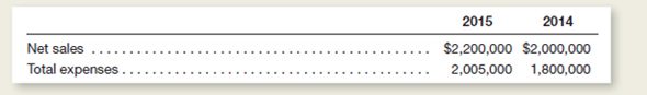 Selected information from the financial statements of Remmer, Inc., includes the following:     a.ompute the percentage change in 2015 for the amounts of ( 1 ) net sales and ( 2 ) total expenses. b.sing the information developed in part a, express your opinion as to whether the company's net income for 2015: 1.ncreased at a greater or lower percentage rate than did net sales. 2.epresented a larger or smaller percentage of net sales revenue than in 2014.or each answer, explain your reasoning without making any computations or references to dollar amounts.