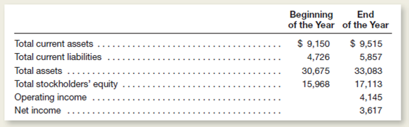Medtronics is a world leader in medical technology.he following selected data are adapted from a recent annual report.Dollar amounts are stated in millions.)     The company has long-term liabilities that bear interest at annual rates ranging from 6 percent to 8 percent. Instructions  a.ompute the company's current ratio at ( 1 ) the beginning of the year and ( 2 ) the end of the year.Carry to two decimal places.) b.ompute the company's working capital at ( 1 ) the beginning of the year and ( 2 ) the end of the year.Express dollar amounts in thousands.) c.s the company's short-term debt-paying ability improving or deteriorating d.ompute the company's ( 1 ) return on average total assets and ( 2 ) return on average stockholders' equity.Round average assets and average equity to the nearest dollar and final computations to the nearest 1 percent.) e.s an equity investor, do you think that Medtronic 's management is utilizing the company's resources in a reasonably efficient manner Explain.