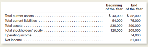 Rochester Corporation is engaged primarily in the business of manufacturing raincoats and umbrellas.hown below are selected information from a recent annual report.Dollar amounts are stated in thousands.)     The company has long-term liabilities that bear interest at annual rates ranging from 8 percent to 12 percent. Instructions  a.ompute the company's current ratio at ( 1 ) the beginning of the year and ( 2 ) the end of the year.Carry to two decimal places.) b.ompute the company's working capital at ( 1 ) the beginning of the year and ( 2 ) the end of the year.Express dollar amounts in thousands.) c.s the company's short-term debt-paying ability improving or deteriorating d.ompute the company's ( 1 ) return on average total assets and ( 2 ) return on average stockholders' equity.Round average assets and average equity to the nearest dollar and final computations to the nearest 1 percent.) e.s an equity investor, do you think that Rochester's management is utilizing the company's resources in a reasonably efficient manner Explain.